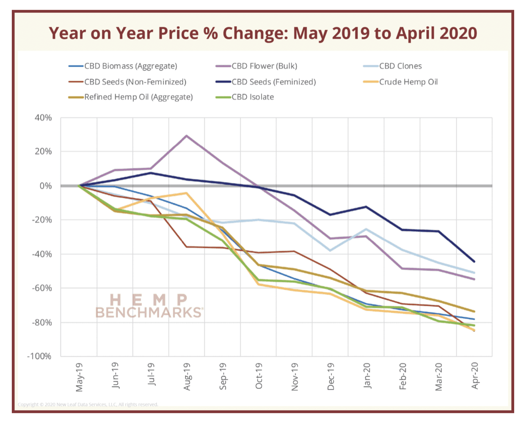 Hemp Prices