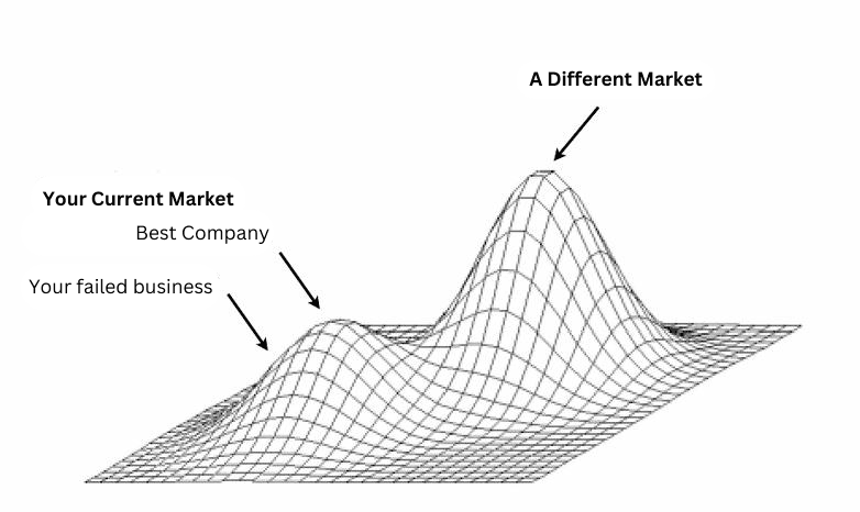 A local maximum graph showing how staying in one area can prevent finding better global maximums