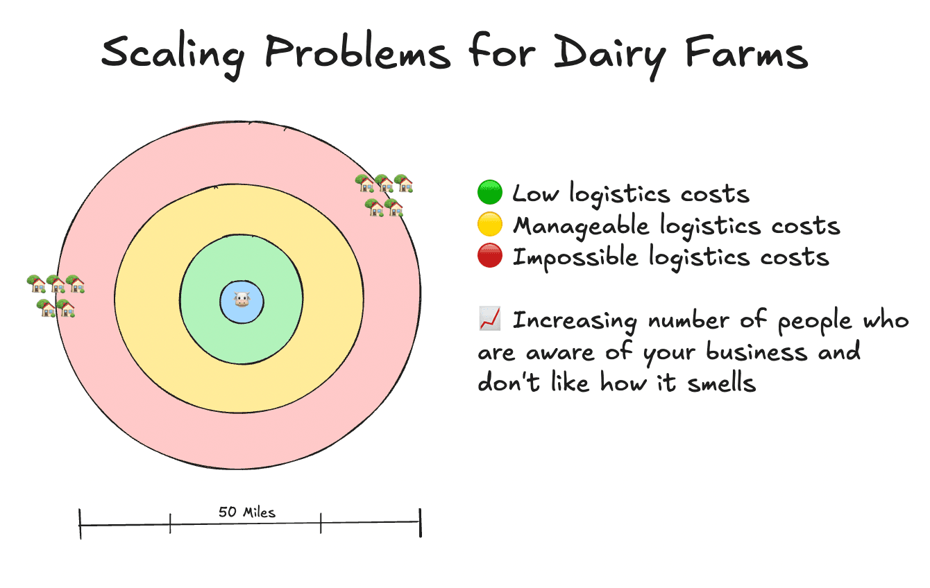 A graph showing how costs increase non-linearly with farm size due to transportation and logistics challenges. As the farm gets bigger, the distance to transport feed and manure grows exponentially, making operations less efficient