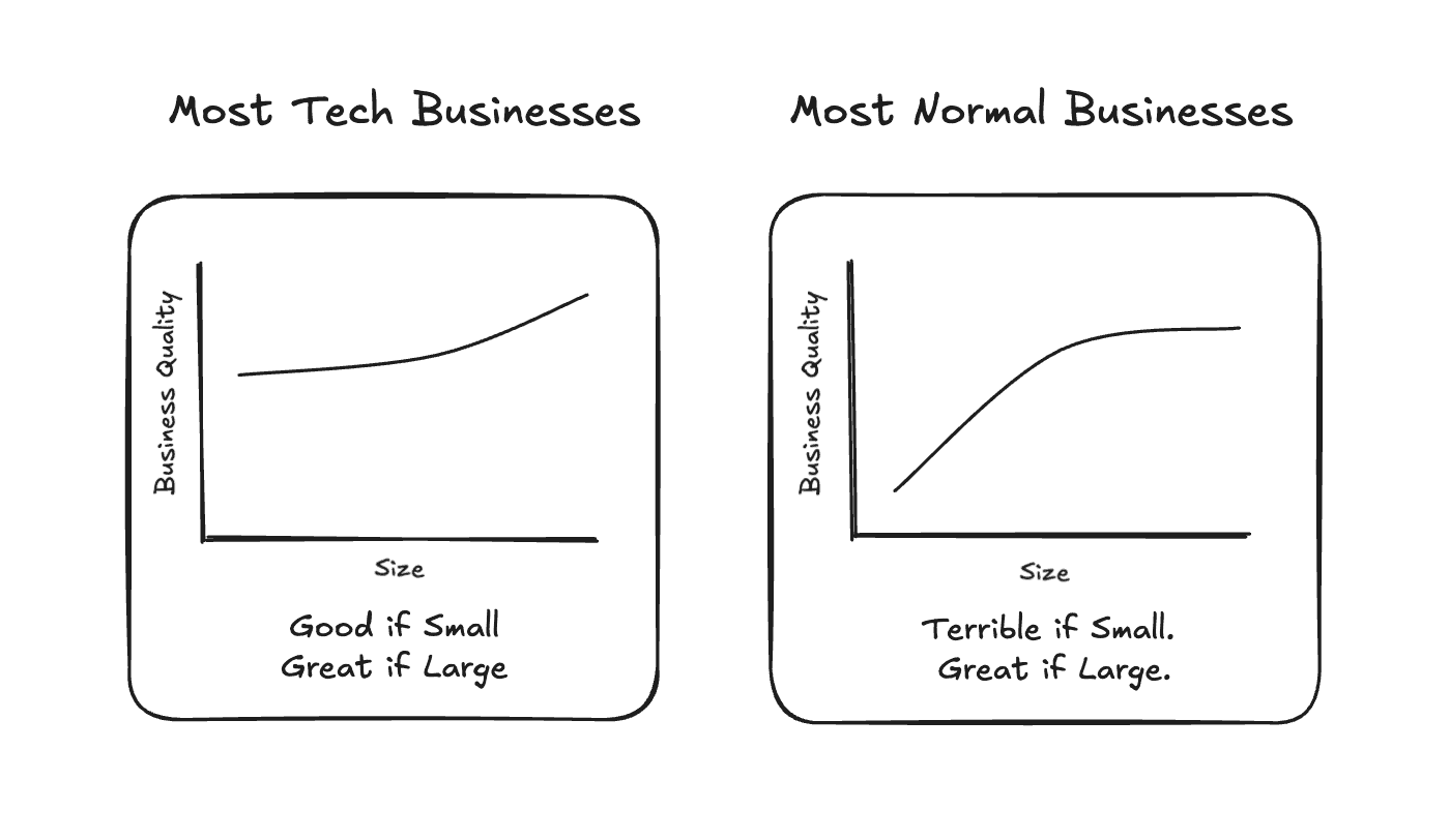 A graph showing how some businesses are terrible when small but become great at scale, like manufacturing plants that need high utilization of expensive equipment to be profitable