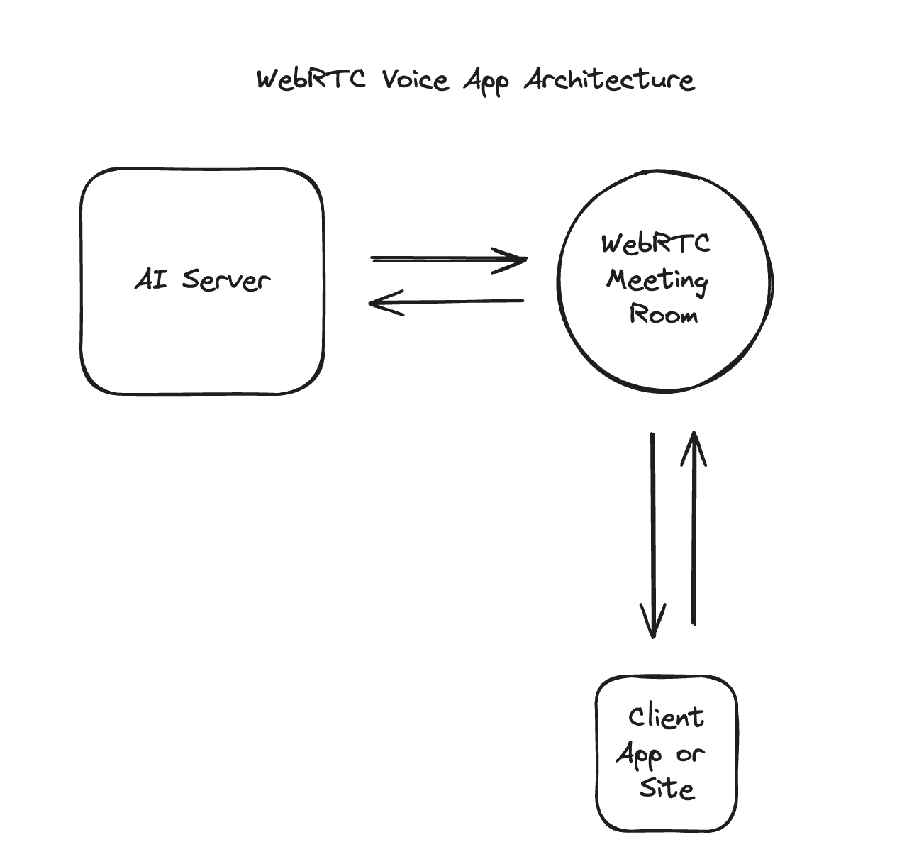 WebRTC is like joining a zoom call