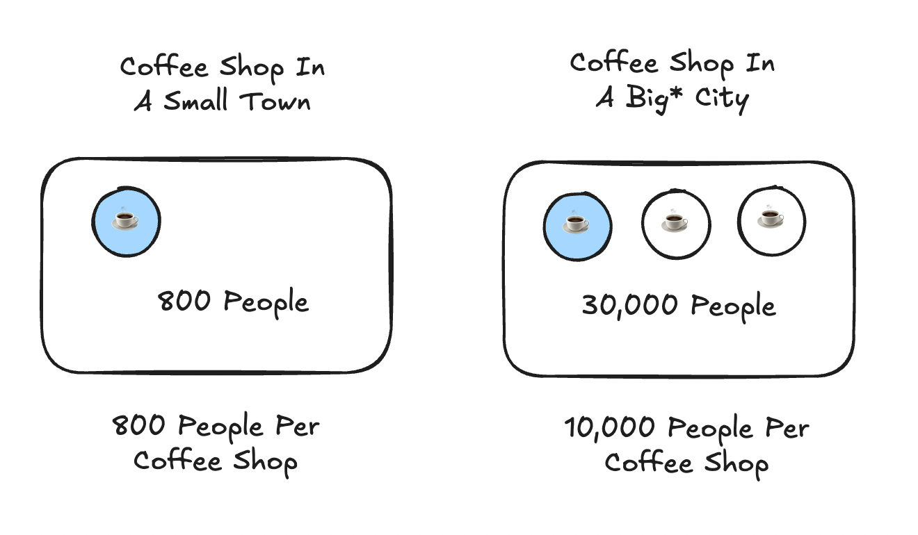 A coffee shop in a small town vs a coffee shop in a big city