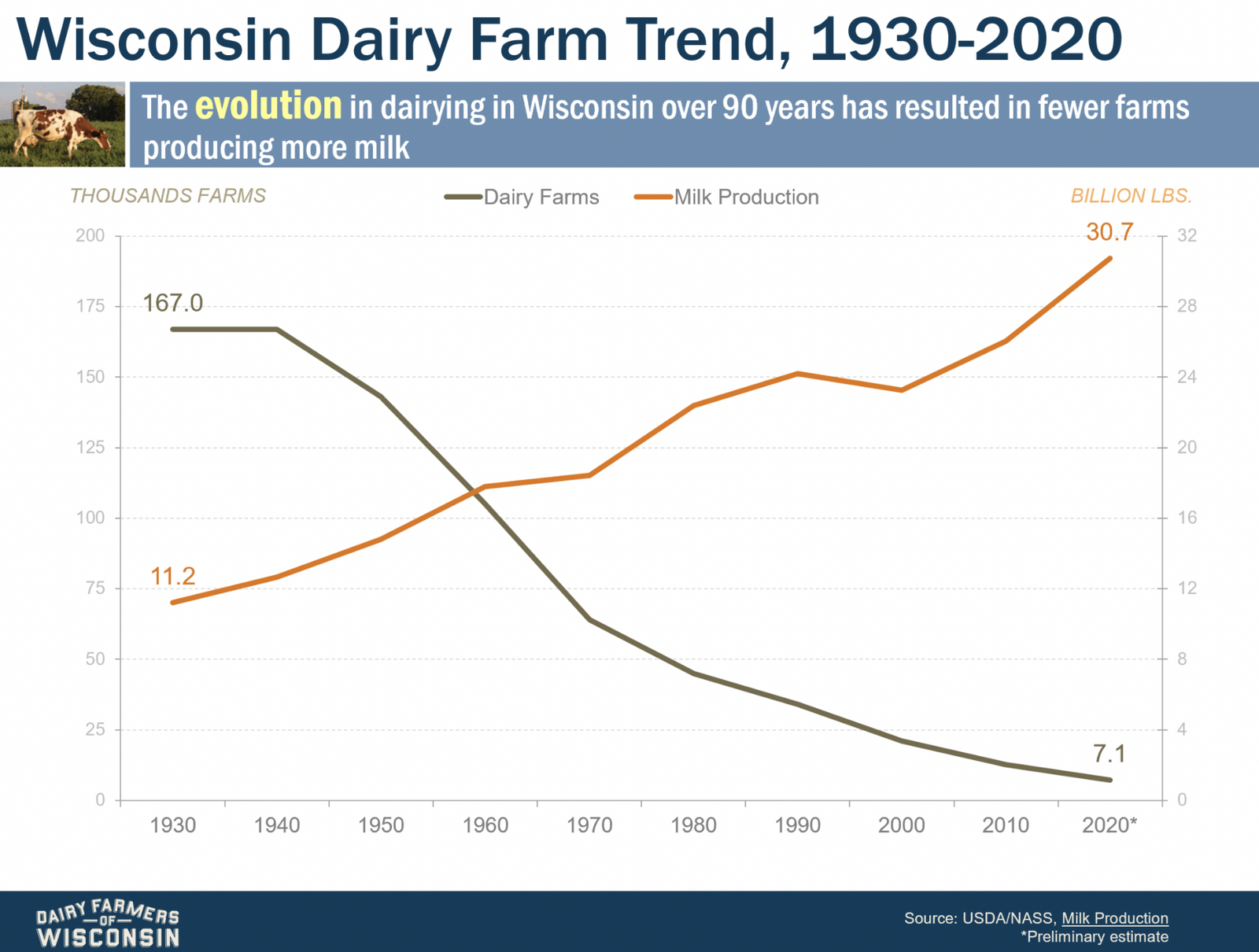 Dairy Trends