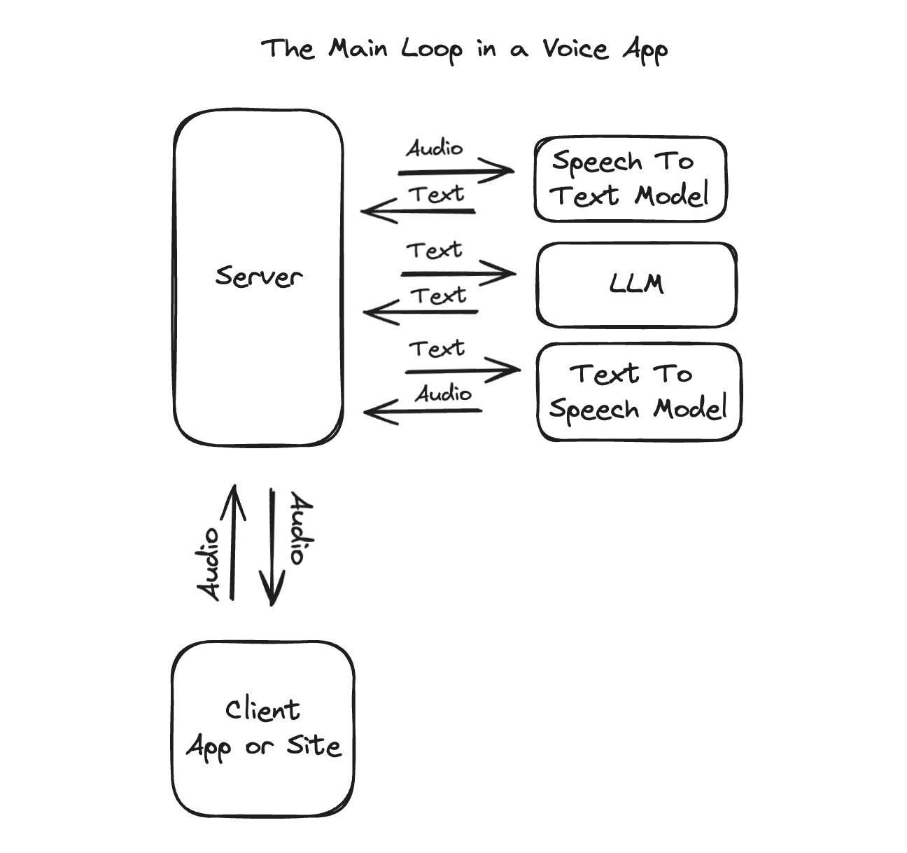 The main loop of an AI voice app: Audio input -> Speech-to-text -> LLM -> Text-to-speech -> Audio output