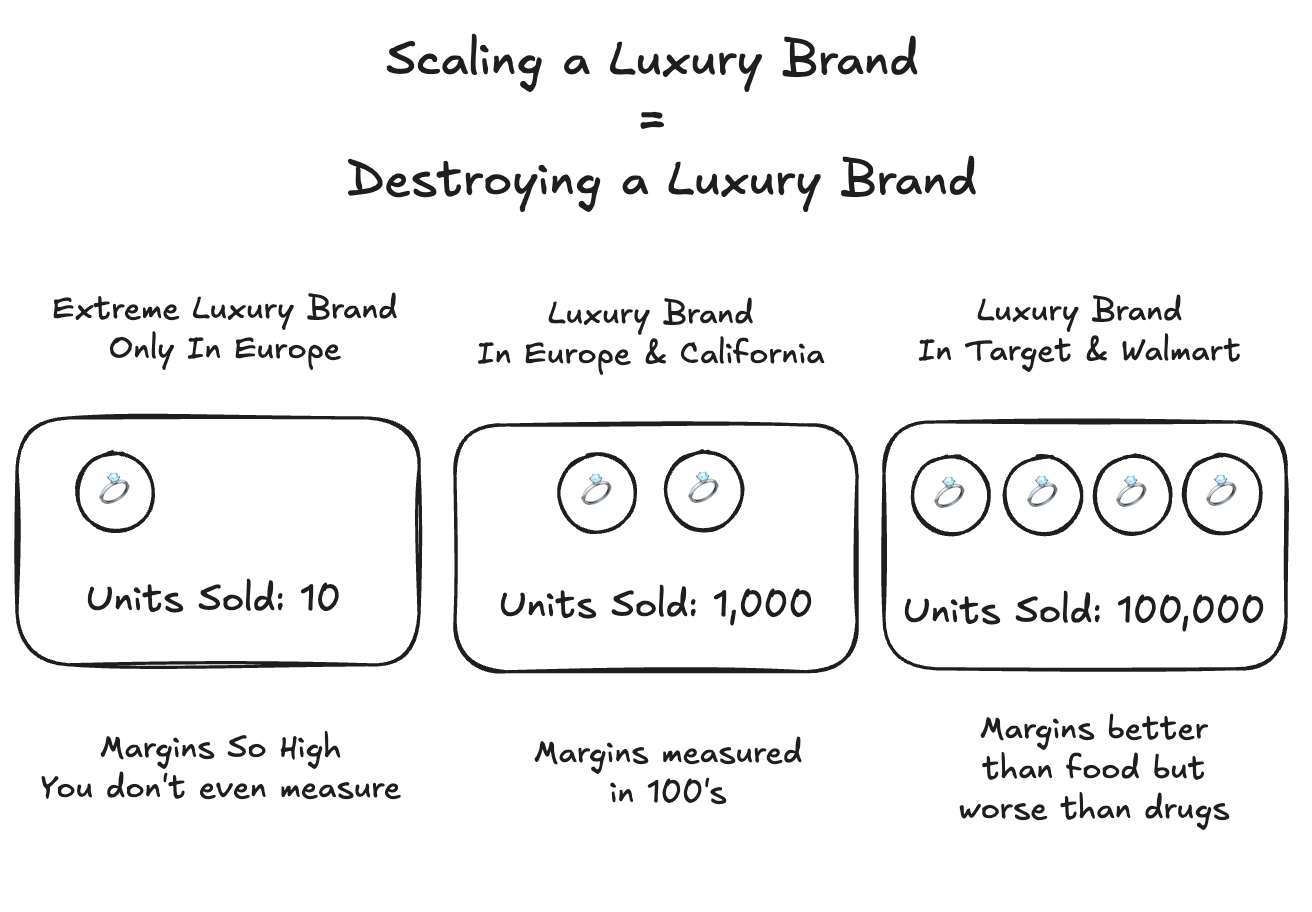 A graph showing three stages of a luxury brand's growth. The small exclusive brand has high margins, the medium-sized brand maintains good margins but loses some exclusivity, and the large mass-market brand has lower margins due to lost exclusivity