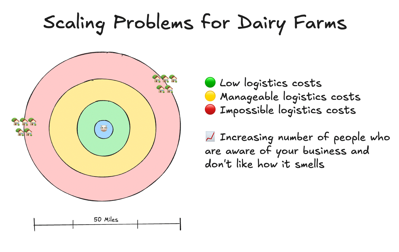 A graph showing how costs increase non-linearly with farm size due to transportation and logistics challenges. As the farm gets bigger, the distance to transport feed and manure grows exponentially, making operations less efficient