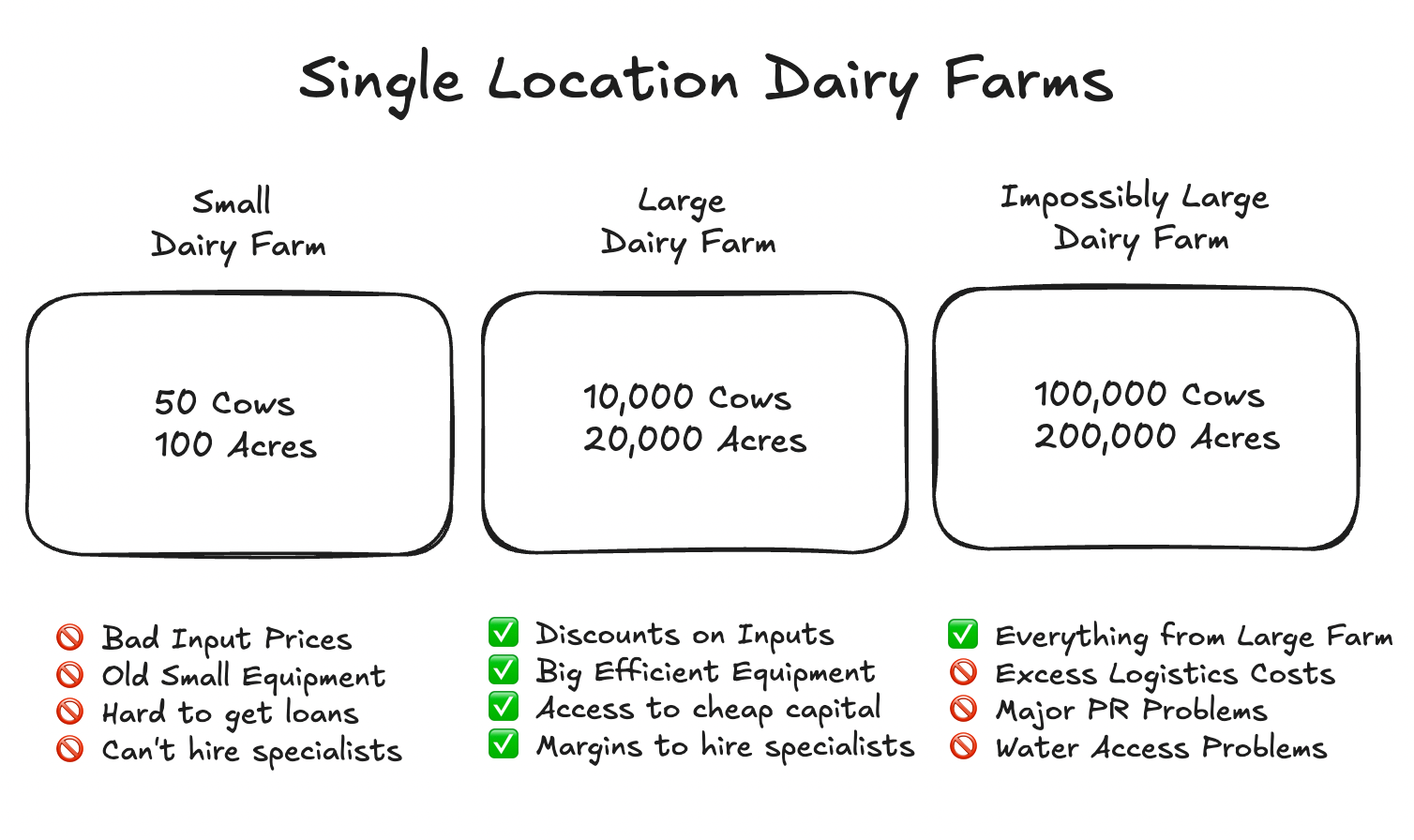 A graph showing three different sized dairy farms and their profitability. The small farm is losing money, the large farm is profitable, and the impossibly large farm has diminishing returns due to logistics